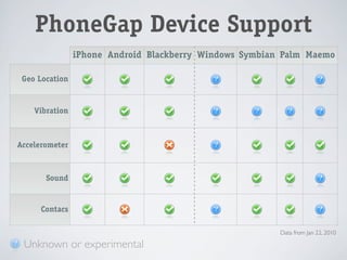 PhoneGap Device Support
                iPhone Android Blackberry Windows Symbian Palm Maemo

 Geo Location


    Vibration



Accelerometer



       Sound


      Contacs

                                                         Data from Jan 22, 2010

 Unknown or experimental
 