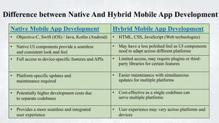 Difference between Native And Hybrid Mobile App Development
Native Mobile App Development Hybrid Mobile App Development
• Objective-C, Swift (iOS) / Java, Kotlin (Android) • HTML, CSS, JavaScript (Web technologies)
• Native UI components provide a seamless
and consistent look and feel
• May have a less polished feel as UI components
need to adapt across different platforms
• Full access to device-specific features and APIs • Limited access, may require plugins or third-
party libraries for certain features
• Platform-specific updates and
maintenance required
• Easier maintenance with simultaneous
updates for multiple platforms
• Potentially higher development costs due
to separate codebases
• Cost-effective as a single codebase can
serve multiple platforms
• Provides a more seamless and integrated
user experience
• User experience may vary across platforms and
devices
 