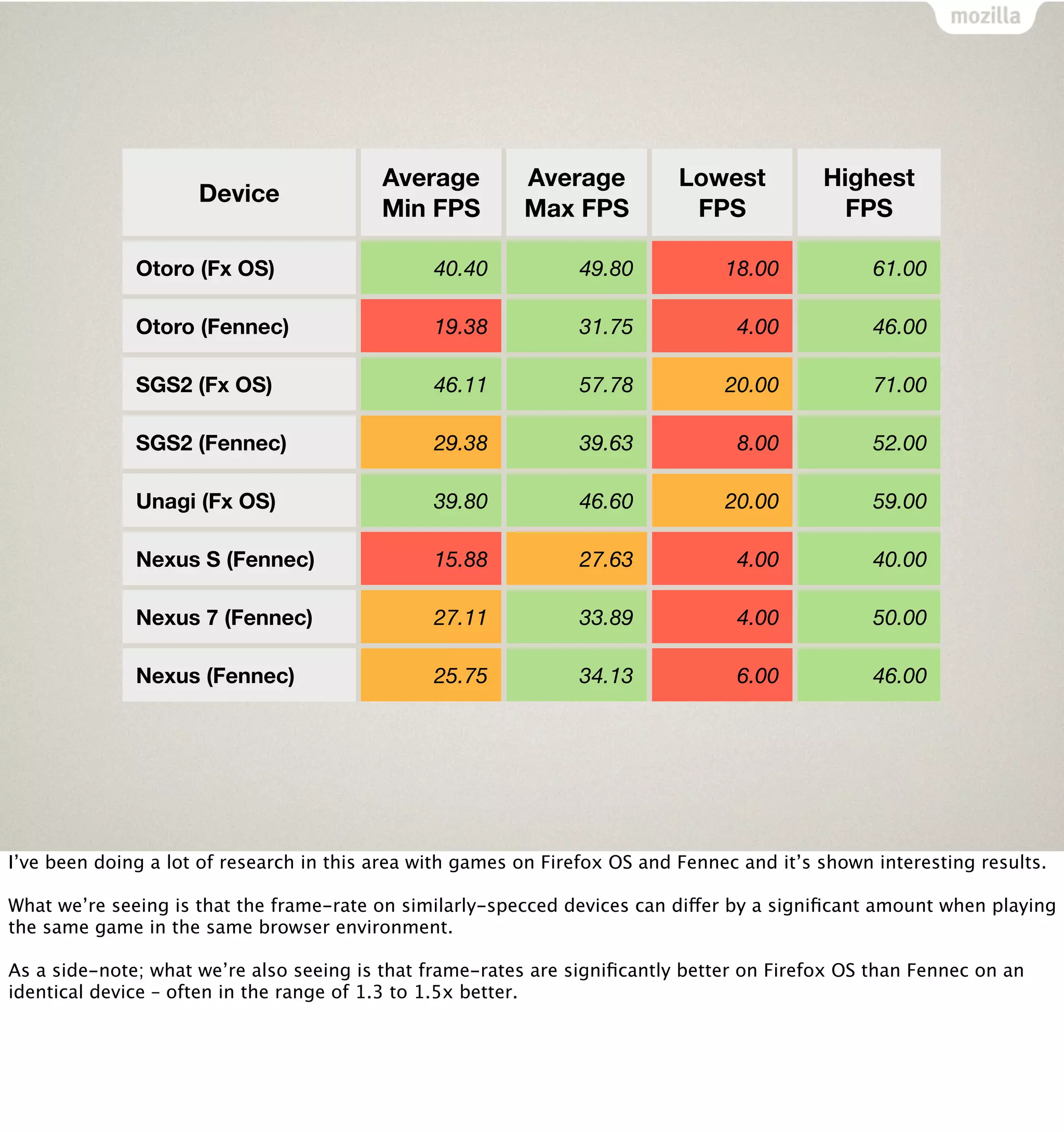 Average         Average           Lowest          Highest
                     Device
                                          Min FPS         Max FPS            FPS              FPS

              Otoro (Fx OS)                     40.40           49.80            18.00            61.00

              Otoro (Fennec)                    19.38           31.75             4.00            46.00

              SGS2 (Fx OS)                      46.11           57.78            20.00            71.00

              SGS2 (Fennec)                     29.38           39.63             8.00            52.00

              Unagi (Fx OS)                     39.80           46.60            20.00            59.00

              Nexus S (Fennec)                  15.88           27.63             4.00            40.00

              Nexus 7 (Fennec)                  27.11           33.89             4.00            50.00

              Nexus (Fennec)                    25.75           34.13             6.00            46.00




I’ve been doing a lot of research in this area with games on Firefox OS and Fennec and it’s shown interesting results.

What we’re seeing is that the frame-rate on similarly-specced devices can differ by a signiﬁcant amount when playing
the same game in the same browser environment.

As a side-note; what we’re also seeing is that frame-rates are signiﬁcantly better on Firefox OS than Fennec on an
identical device – often in the range of 1.3 to 1.5x better.
 