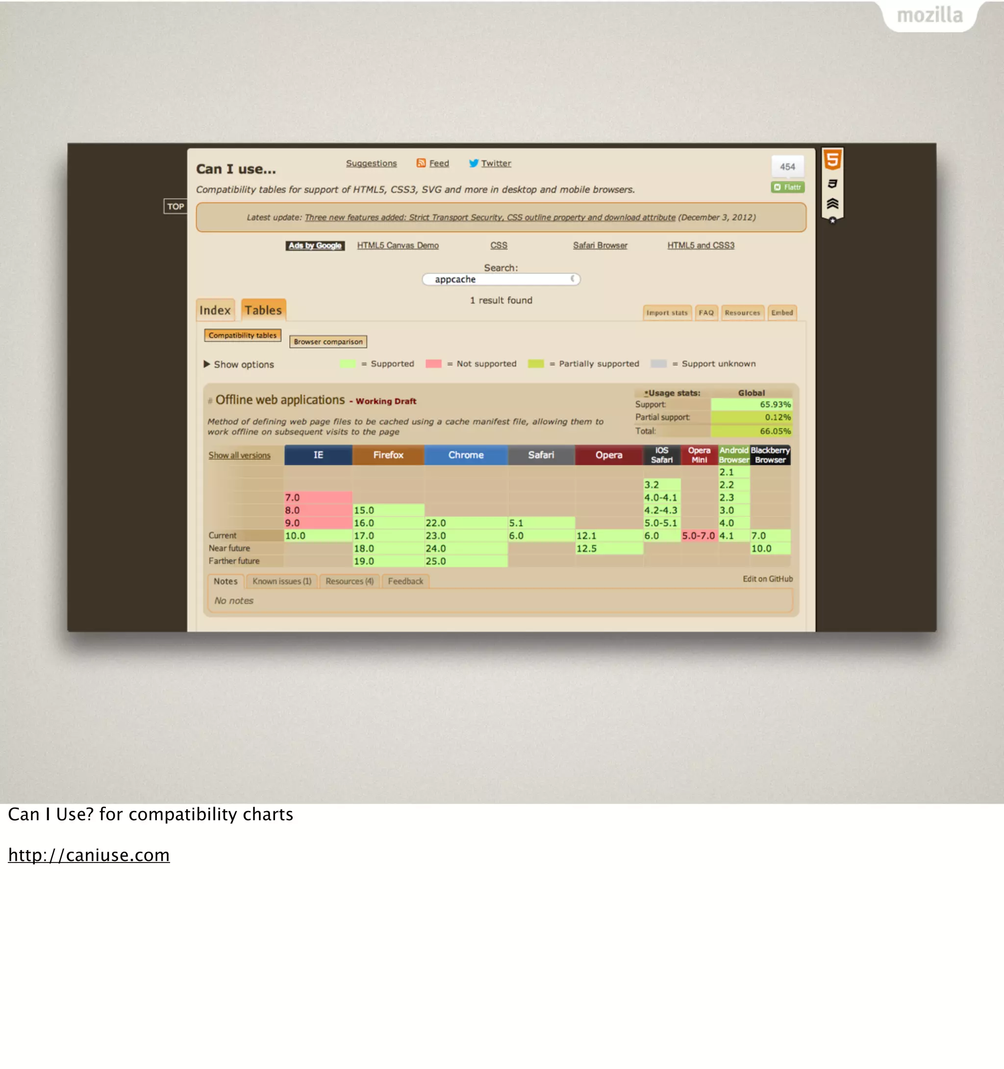 Can I Use? for compatibility charts

http://caniuse.com
 