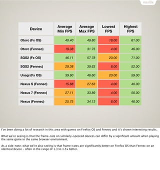 Average         Average           Lowest          Highest
                     Device
                                          Min FPS         Max FPS            FPS              FPS

              Otoro (Fx OS)                     40.40           49.80            18.00            61.00

              Otoro (Fennec)                    19.38           31.75             4.00            46.00

              SGS2 (Fx OS)                      46.11           57.78            20.00            71.00

              SGS2 (Fennec)                     29.38           39.63             8.00            52.00

              Unagi (Fx OS)                     39.80           46.60            20.00            59.00

              Nexus S (Fennec)                  15.88           27.63             4.00            40.00

              Nexus 7 (Fennec)                  27.11           33.89             4.00            50.00

              Nexus (Fennec)                    25.75           34.13             6.00            46.00




I’ve been doing a lot of research in this area with games on Firefox OS and Fennec and it’s shown interesting results.

What we’re seeing is that the frame-rate on similarly-specced devices can differ by a signiﬁcant amount when playing
the same game in the same browser environment.

As a side-note; what we’re also seeing is that frame-rates are signiﬁcantly better on Firefox OS than Fennec on an
identical device – often in the range of 1.3 to 1.5x better.
 