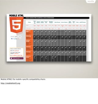 Mobile HTML5 for mobile-speciﬁc compatibility charts

http://mobilehtml5.org
 
