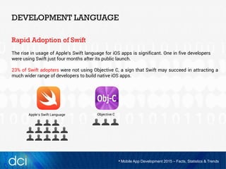 DEVELOPMENT LANGUAGE
The rise in usage of Apple's Swift language for iOS apps is significant. One in five developers
were using Swift just four months after its public launch.
Rapid Adoption of Swift
23% of Swift adopters were not using Objective C, a sign that Swift may succeed in attracting a
much wider range of developers to build native iOS apps.
Apple’s Swift Language Objective C
Mobile App Development 2015 – Facts, Statistics & Trends
 