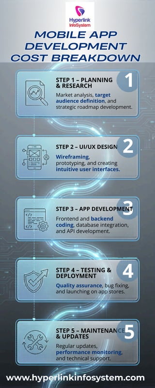 The Mobile App Development cost breakdown | PDF