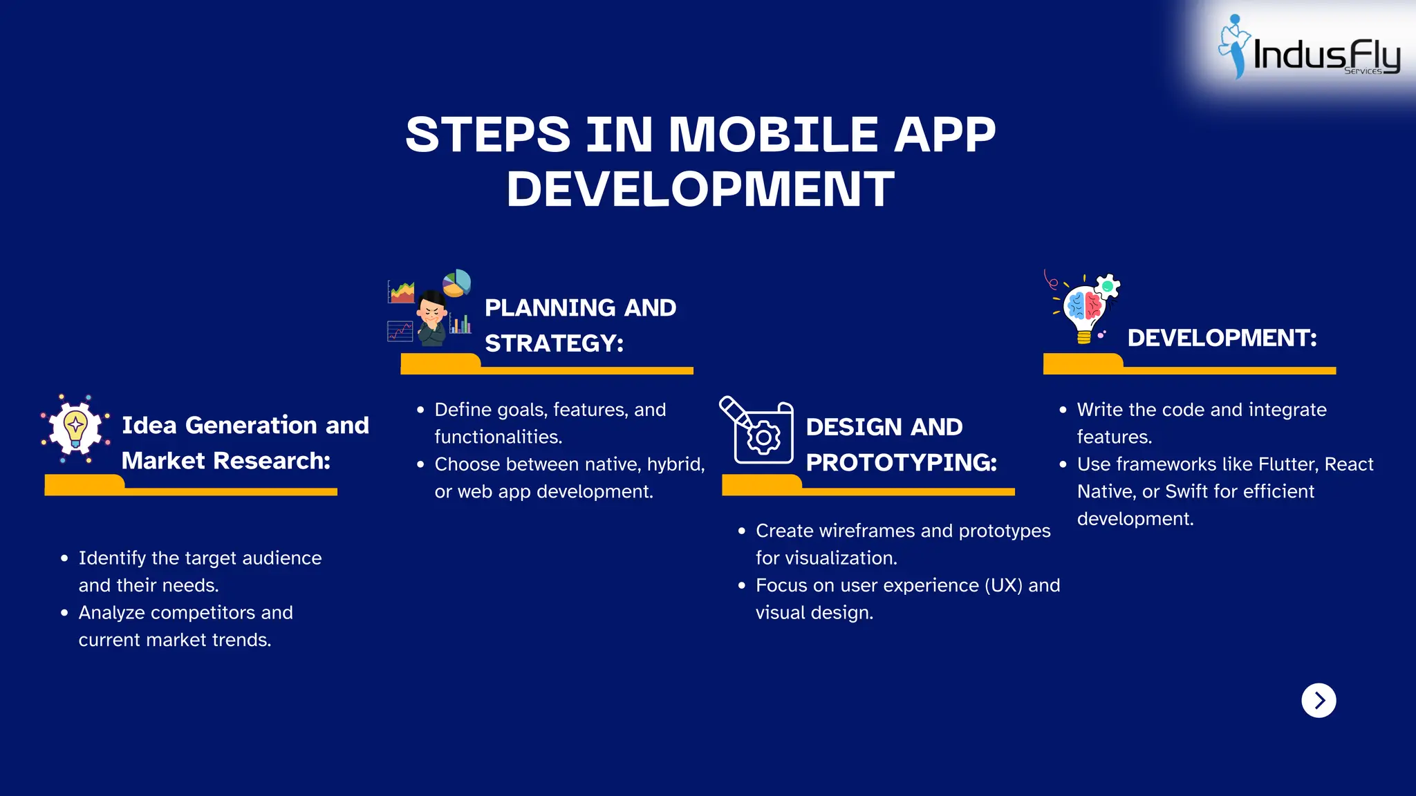 STEPS IN MOBILE APP
DEVELOPMENT
Identify the target audience
and their needs.
Analyze competitors and
current market trends.
Define goals, features, and
functionalities.
Choose between native, hybrid,
or web app development.
Idea Generation and
Market Research:
PLANNING AND
STRATEGY:
Create wireframes and prototypes
for visualization.
Focus on user experience (UX) and
visual design.
DESIGN AND
PROTOTYPING:
Write the code and integrate
features.
Use frameworks like Flutter, React
Native, or Swift for efficient
development.
DEVELOPMENT:
 