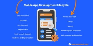 Mobile App Development Lifecycle
Idea Generation
Post-Launch Support
Planning
Deployment
Development
Market Research
Maintenance and Updates
Design
Marketing and Promotion
Testing
Analytics and Optimization
www.synarionit.com
 