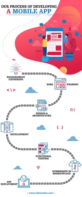 Mobile App Development Process Steps to Build a Successful App | PDF