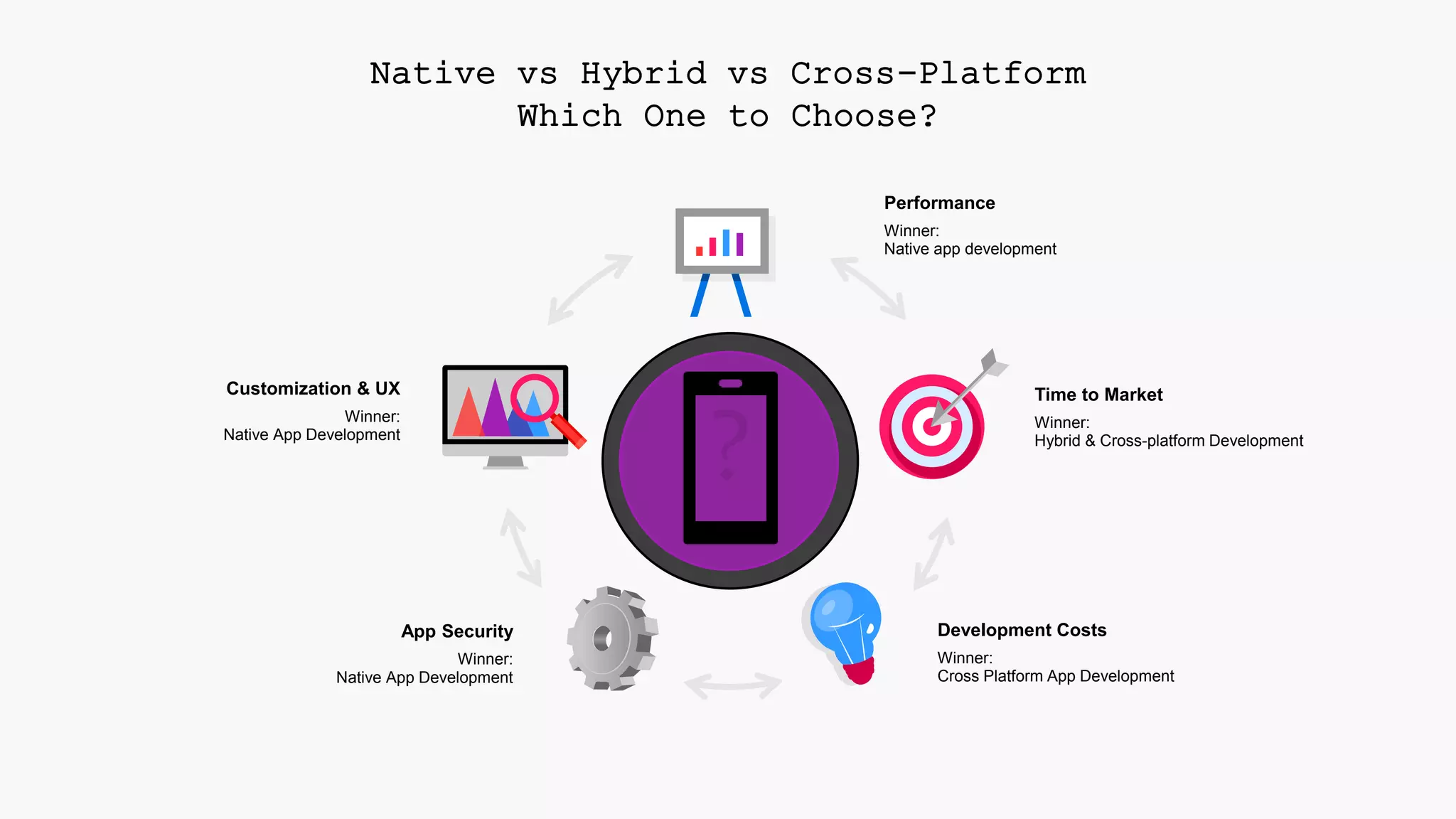 Winner:
Native app development
Performance
Winner:
Hybrid & Cross-platform Development
Time to Market
Winner:
Cross Platform App Development
Development Costs
Winner:
Native App Development
Customization & UX
Winner:
Native App Development
App Security
Native vs Hybrid vs Cross-Platform
Which One to Choose?
 