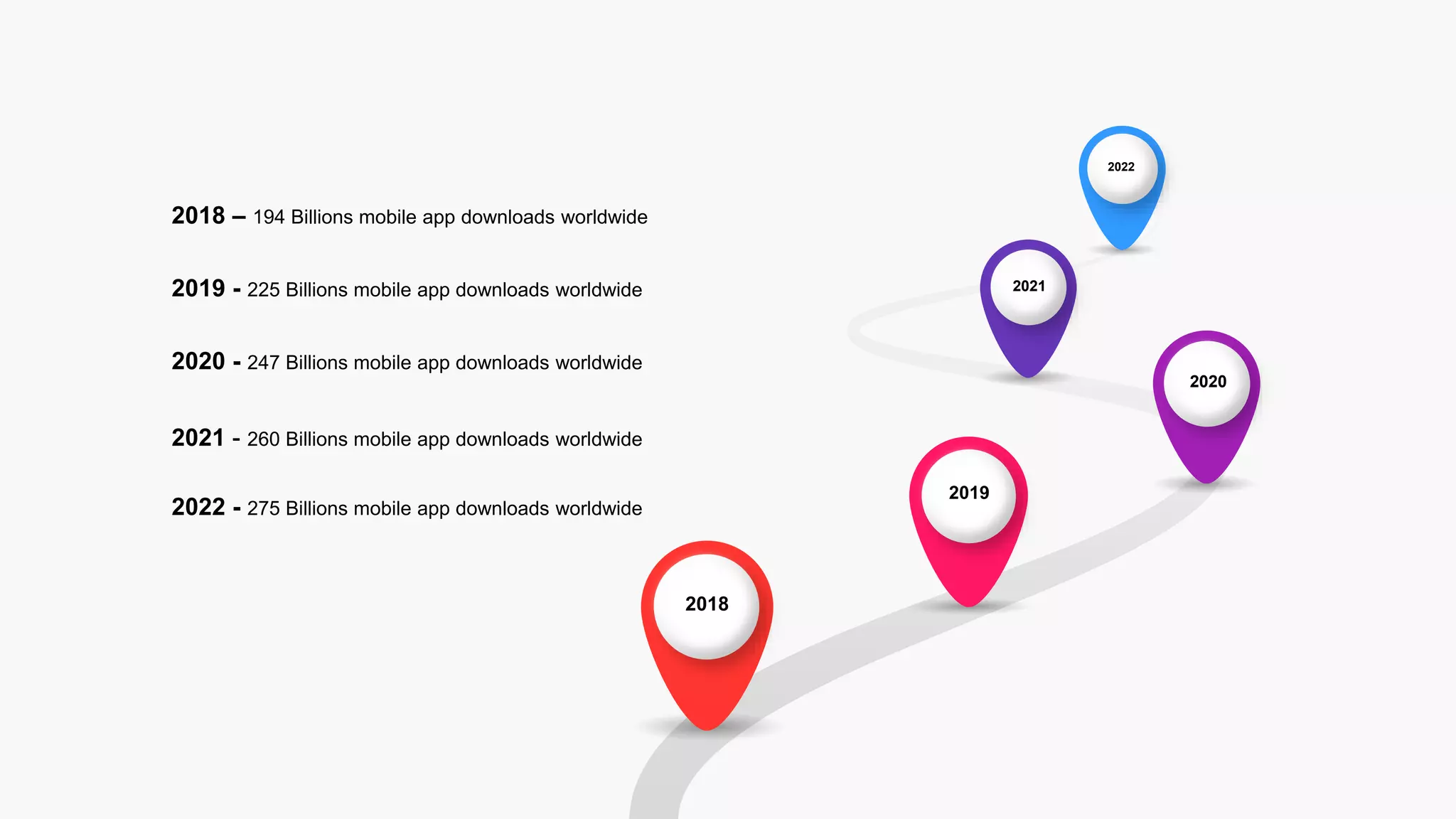 2018 – 194 Billions mobile app downloads worldwide
2019 - 225 Billions mobile app downloads worldwide
2020 - 247 Billions mobile app downloads worldwide
2021 - 260 Billions mobile app downloads worldwide
2022 - 275 Billions mobile app downloads worldwide
2018
2019
2020
2021
2022
 