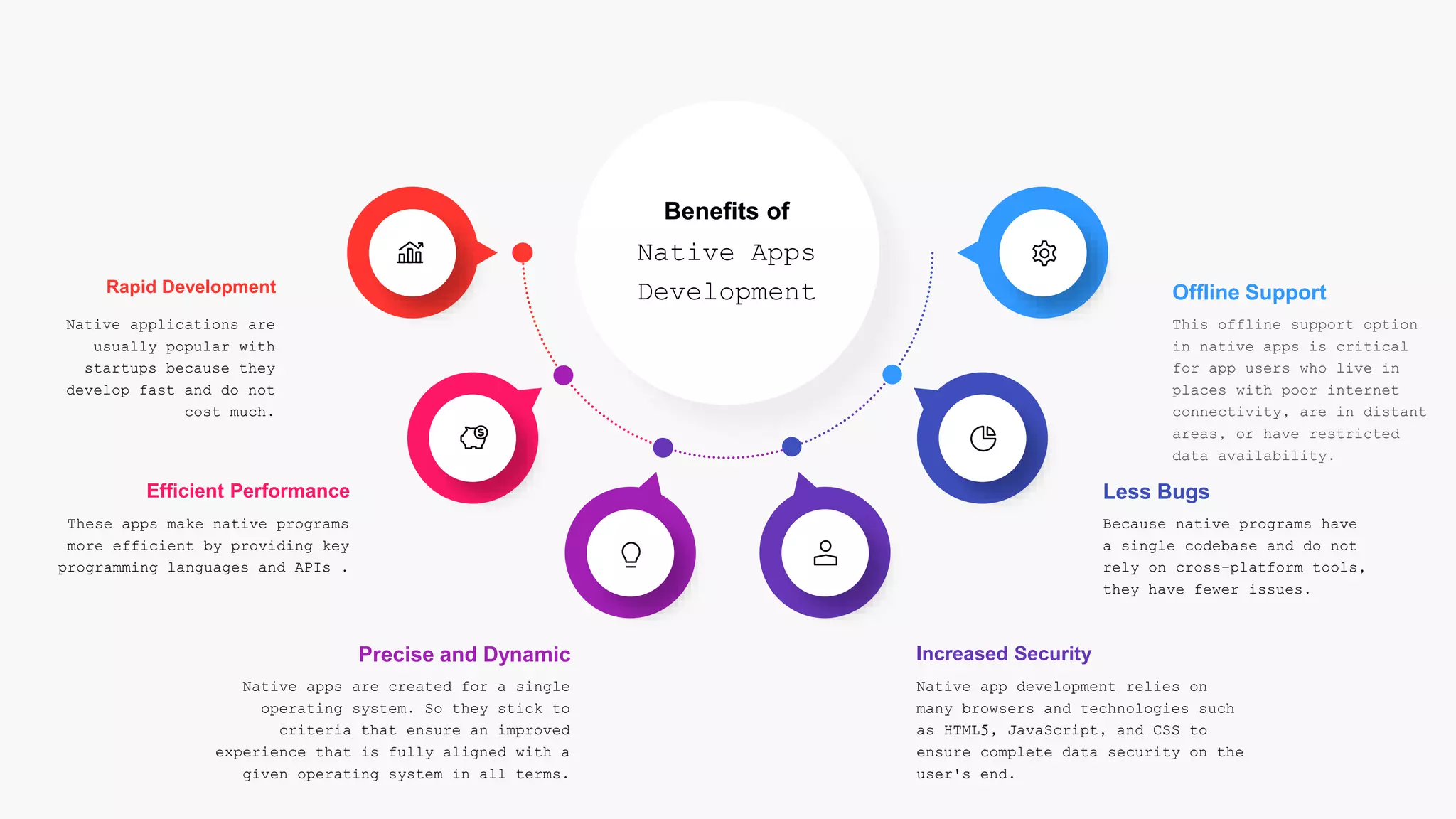 Native Apps
Development
Benefits of
Native applications are
usually popular with
startups because they
develop fast and do not
cost much.
Rapid Development
These apps make native programs
more efficient by providing key
programming languages and APIs .
Efficient Performance
Native apps are created for a single
operating system. So they stick to
criteria that ensure an improved
experience that is fully aligned with a
given operating system in all terms.
Precise and Dynamic
This offline support option
in native apps is critical
for app users who live in
places with poor internet
connectivity, are in distant
areas, or have restricted
data availability.
Offline Support
Because native programs have
a single codebase and do not
rely on cross-platform tools,
they have fewer issues.
Less Bugs
Native app development relies on
many browsers and technologies such
as HTML5, JavaScript, and CSS to
ensure complete data security on the
user's end.
Increased Security
 