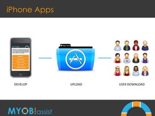 iPhone Apps DEVELOP UPLOAD USER DOWNLOAD 