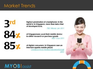 Market Trends 85 % of digital consumers in Singapore own an Internet-capable mobile phone -  Southeast Asia Digital Consumer Report  2011 84 % of Singaporeans used their mobile device to either research or purchase goods -  MEF Asia  2011 3 rd highest penetration of smartphones in the world is in Singapore, more than twice that of developed Asia. -  TNS Mobile Life  2011 