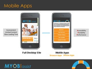 Mobile Apps Full Desktop Site Mobile Apps Browser Apps iPhone Apps A ccessibility P ortability P erformance Inconvenient Limited Content Slow Loading Time 