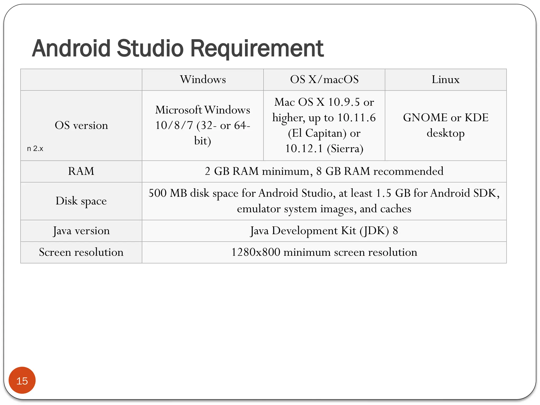 Android Studio Requirement
15
Windows OS X/macOS Linux
OS version
MicrosoftWindows
10/8/7 (32- or 64-
bit)
Mac OS X 10.9.5 or
higher, up to 10.11.6
(El Capitan) or
10.12.1 (Sierra)
GNOME or KDE
desktop
RAM 2 GB RAM minimum, 8 GB RAM recommended
Disk space
500 MB disk space for Android Studio, at least 1.5 GB forAndroid SDK,
emulator system images, and caches
Java version Java Development Kit (JDK) 8
Screen resolution 1280x800 minimum screen resolution
n 2.x
 