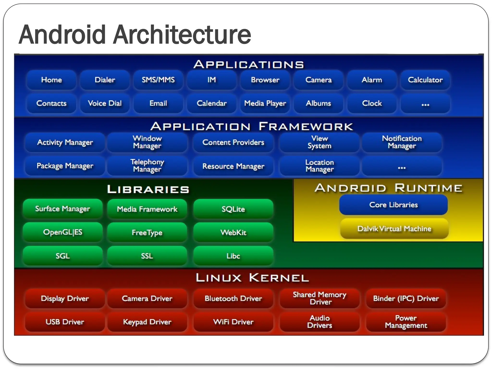 Android Architecture
 