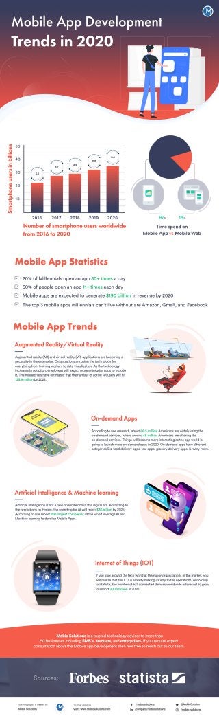 ThisInfographiciscreatedby:
MobioSolutions
Toknowaboutus
Visit:www.mobiosolutions.com
/mobiosolutions
/company/mobiosolutions
@MobioSolution
/mobio_solutions
MobioSolutionsisatrustedtechnologyadvisortomorethan
50businessesincludingSMB`s,startups,andenterprises.Ifyourequireexpert
consultationabouttheMobileappdevelopmentthenfeelfreetoreachouttoourteam.
20%ofMillennialsopenanapp50+timesaday
50%ofpeopleopenanapp11+timeseachday
Mobileappsareexpectedtogenerate$190billioninrevenueby2020
Thetop3mobileappsmillennialscan'tlivewithoutareAmazon,Gmail,andFacebook
MobileAppDevelopment
Trendsin2020
Numberofsmartphoneusersworldwide
from2016to2020
Timespendon
MobileAppvsMobileWeb
87% 13%
MobileAppStatistics
MobileAppTrends
Augmentedreality(AR)andvirtualreality(VR)applicationsarebecominga
necessityintheenterprise.Organizationsareusingthetechnologyfor
everythingfromtrainingworkerstodatavisualization.Asthetechnology
increasesinadoption,employeeswillexpectmoreenterpriseappstoinclude
it.TheresearchershaveestimatedthatthenumberofactiveARuserswillhit
125.9millionby2022.
AugmentedReality/VirtualReality
Accordingtooneresearch,about86.5millionAmericansarewidelyusingthe
on-demandservices,wherearound45millionAmericansareo eringthe
on-demandservices.Thingswillbecomemoreinterestingastheappworldis
goingtolaunchmoreon-demandappsin2020.On-demandappshavedierent
categorieslikefooddeliveryapps,taxiapps,grocerydeliveryapps,&manymore.
On-demandApps
Ifyoulookaroundthetechworldatthemajororganizationsinthemarket,you
willrealizethattheIOTisalreadymakingitswaytotheoperations.According
toStatista,thenumberofIoTconnecteddevicesworldwideisforecasttogrow
toalmost30.73billionin2020.
InternetofThings(IOT)
Sources:
Articialintelligenceisnotanewphenomenoninthisdigitalera.Accordingto
thepredictionsbyForbes,thespendingforAIwillreach$30billionby2025.
Accordingtoonereport200largestcompaniesoftheworldleverageAIand
MachinelearningtodevelopMobileApps.
ArtiﬁcialIntelligence&Machinelearning
2.5
2.7
2.9
3.2
3.5
Smartphoneusersinbillions
 