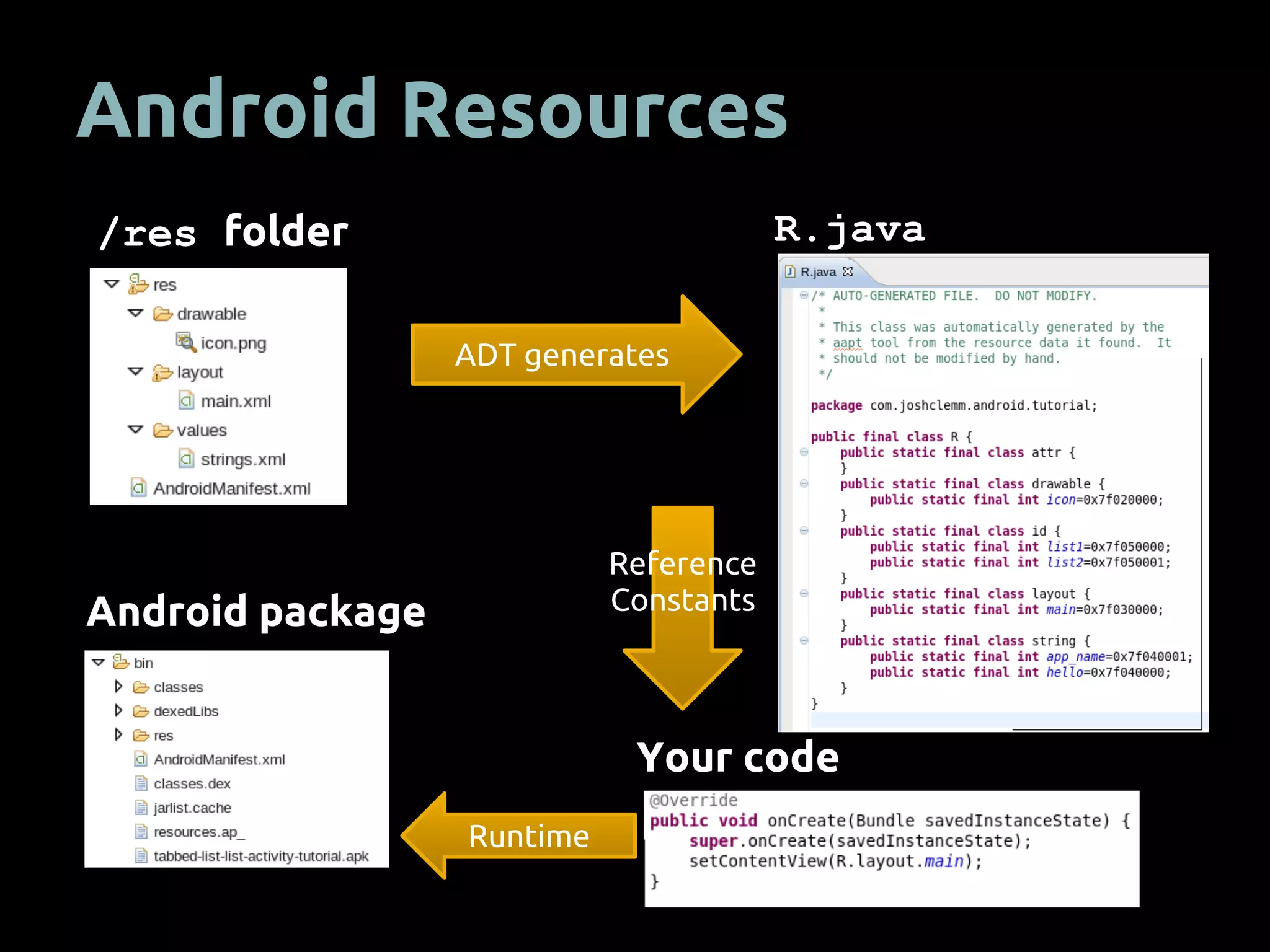 Android Resources
/res folder R.java
Android package
Your code
ADT generates
Reference
Constants
Runtime
 