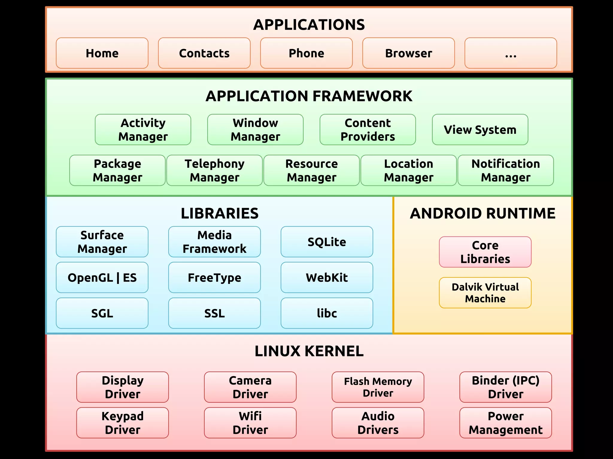LINUX KERNEL
LIBRARIES ANDROID RUNTIME
APPLICATION FRAMEWORK
APPLICATIONS
Home Contacts Phone Browser …
Activity
Manager
Window
Manager
Content
Providers
View System
Package
Manager
Telephony
Manager
Resource
Manager
Location
Manager
Notification
Manager
Surface
Manager
Media
Framework
SQLite
OpenGL | ES FreeType WebKit
libcSSLSGL
Core
Libraries
Dalvik Virtual
Machine
Display
Driver
Camera
Driver
Flash Memory
Driver
Binder (IPC)
Driver
Keypad
Driver
Wifi
Driver
Audio
Drivers
Power
Management
 