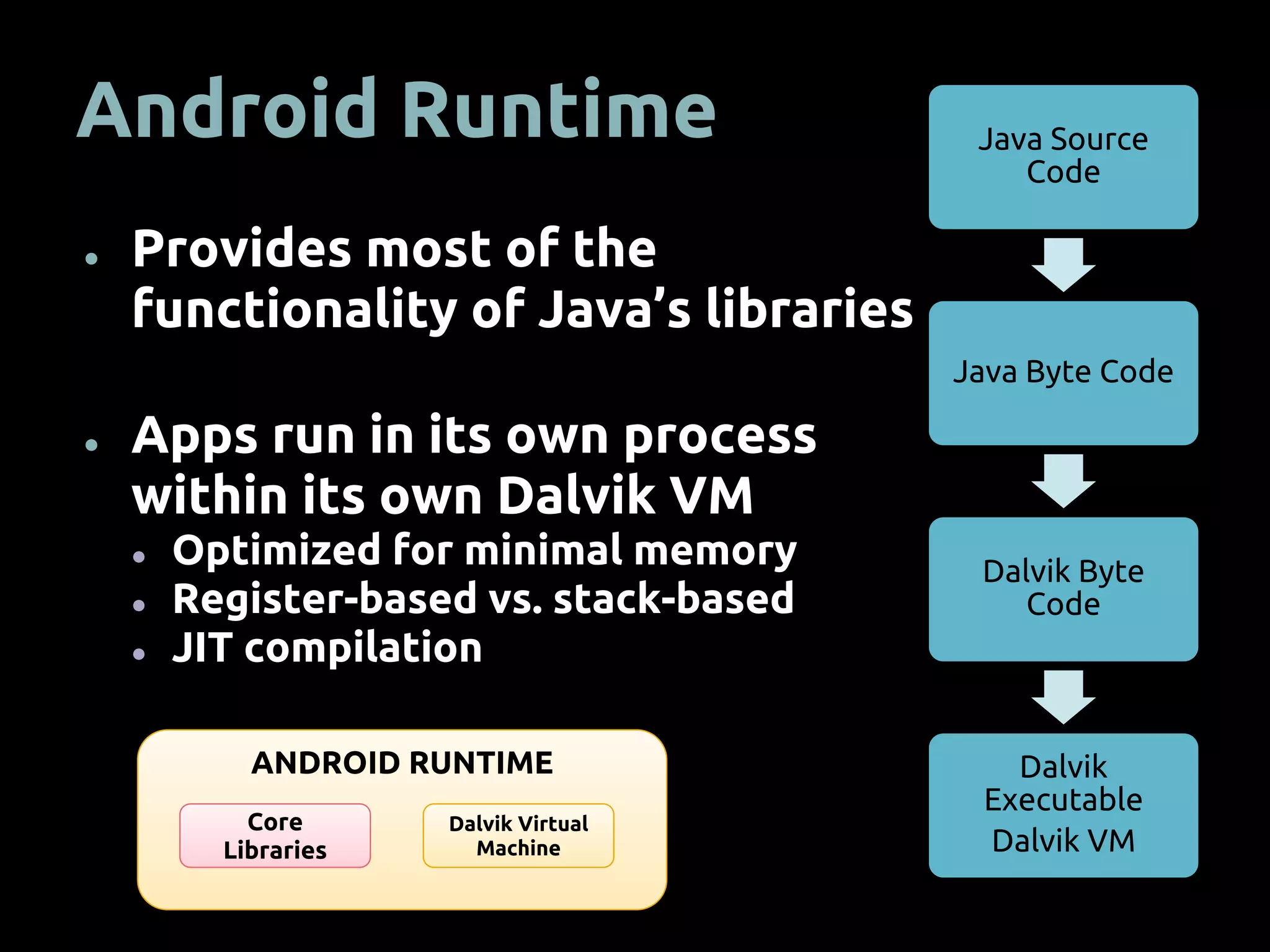 Android Runtime
● Provides most of the
functionality of Java’s libraries
● Apps run in its own process
within its own Dalvik VM
● Optimized for minimal memory
● Register-based vs. stack-based
● JIT compilation
ANDROID RUNTIME
Core
Libraries
Dalvik Virtual
Machine
Java Source
Code
Java Byte Code
Dalvik Byte
Code
Dalvik
Executable
Dalvik VM
 