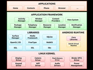 LINUX KERNEL
LIBRARIES ANDROID RUNTIME
APPLICATION FRAMEWORK
APPLICATIONS
Home Contacts Phone Browser …
Activity
Manager
Window
Manager
Content
Providers
View System
Package
Manager
Telephony
Manager
Resource
Manager
Location
Manager
Notification
Manager
Surface
Manager
Media
Framework
SQLite
OpenGL | ES FreeType WebKit
libcSSLSGL
Core
Libraries
Dalvik Virtual
Machine
Display
Driver
Camera
Driver
Flash Memory
Driver
Binder (IPC)
Driver
Keypad
Driver
Wifi
Driver
Audio
Drivers
Power
Management
 