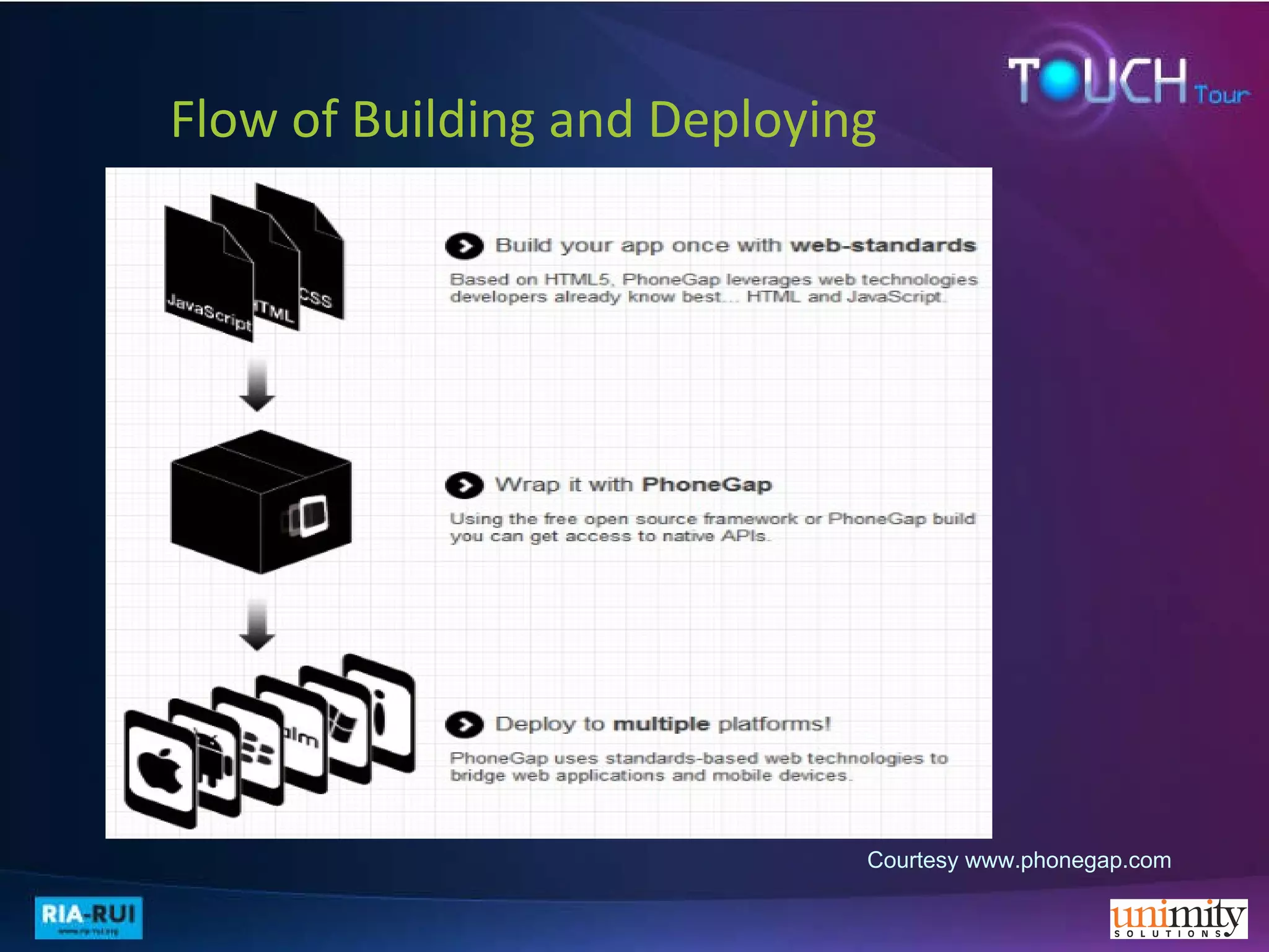 Flow of Building and Deploying Courtesy www.phonegap.com 