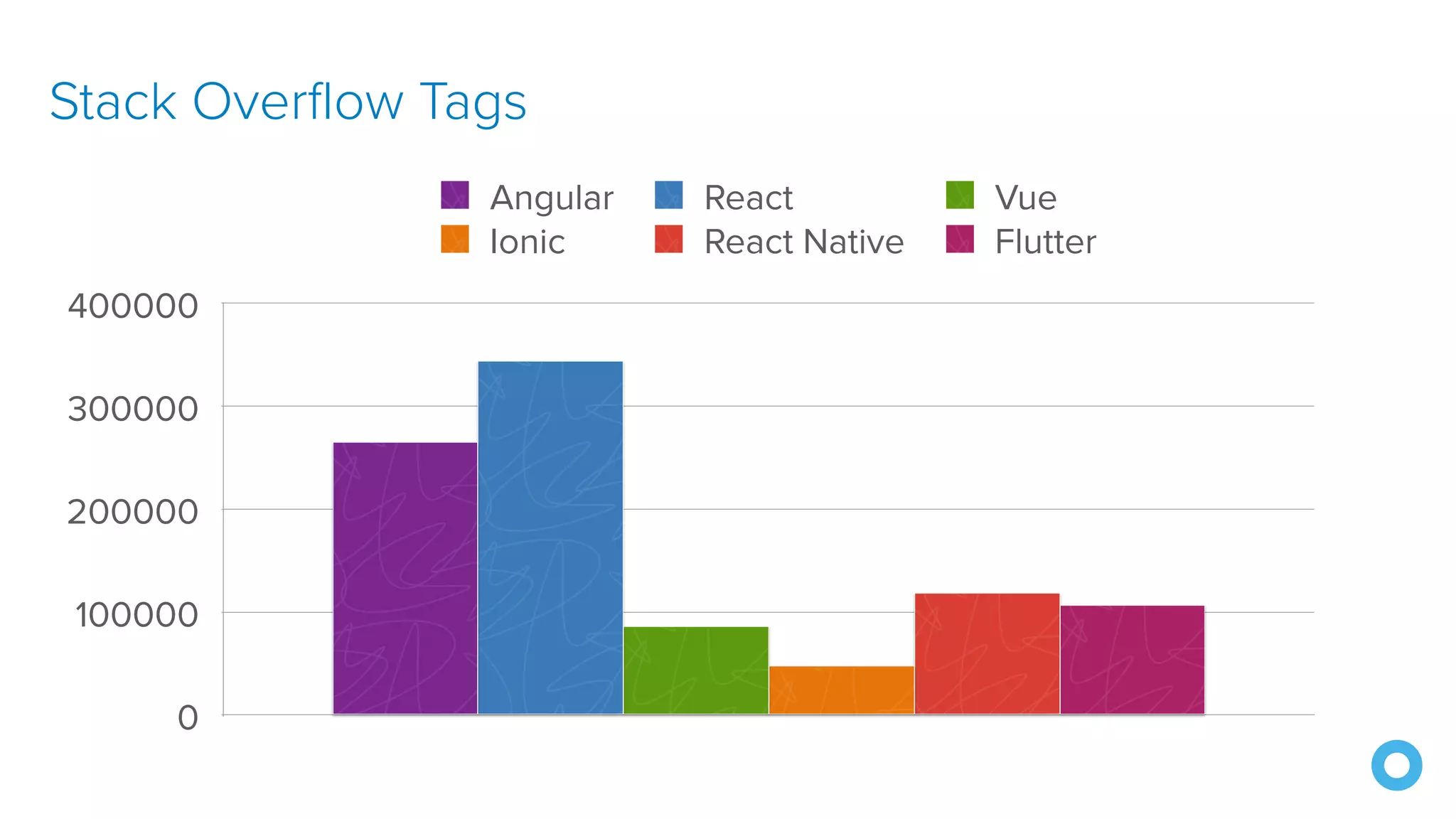 Stack Overflow Tags 0 100000 200000 300000 400000 Angular React Vue Ionic React Native Flutter 