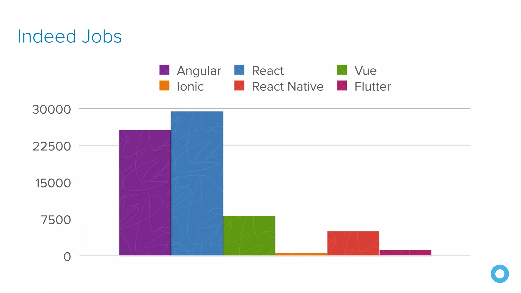 Indeed Jobs 0 7500 15000 22500 30000 Angular React Vue Ionic React Native Flutter 