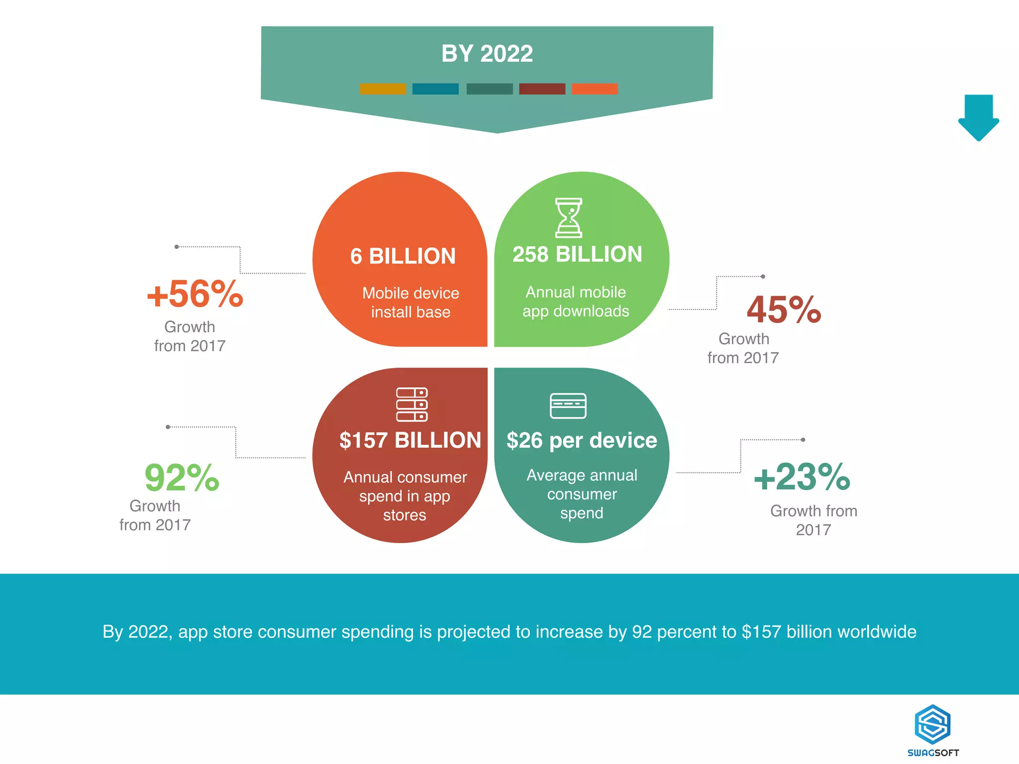 6 BILLION
Mobile device
install base
$157 BILLION
Annual consumer
spend in app
stores
$26 per device
Average annual
consumer
spend
258 BILLION
Annual mobile
app downloads
Growth
from 2017
+56%
Growth
from 2017
45%
Growth
from 2017
92%
Growth from
2017
+23%
BY 2022
By 2022, app store consumer spending is projected to increase by 92 percent to $157 billion worldwide
 