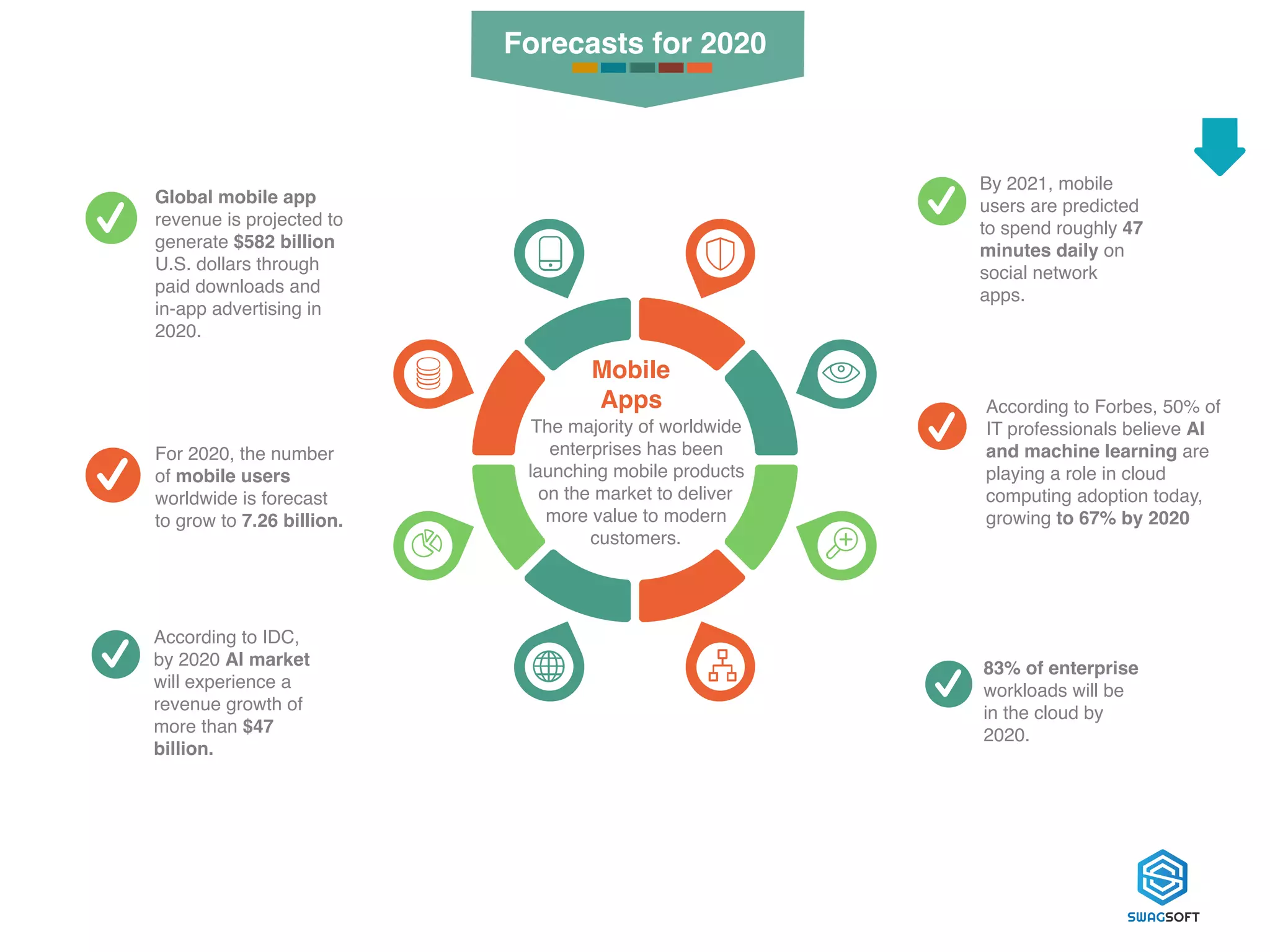 Mobile
Apps
The majority of worldwide
enterprises has been
launching mobile products
on the market to deliver
more value to modern
customers.
Global mobile app
revenue is projected to
generate $582 billion
U.S. dollars through
paid downloads and
in-app advertising in
2020.
For 2020, the number
of mobile users
worldwide is forecast
to grow to 7.26 billion.
According to IDC,
by 2020 AI market
will experience a
revenue growth of
more than $47
billion.
By 2021, mobile
users are predicted
to spend roughly 47
minutes daily on
social network
apps.
According to Forbes, 50% of
IT professionals believe AI
and machine learning are
playing a role in cloud
computing adoption today,
growing to 67% by 2020
83% of enterprise
workloads will be
in the cloud by
2020.
Forecasts for 2020
 