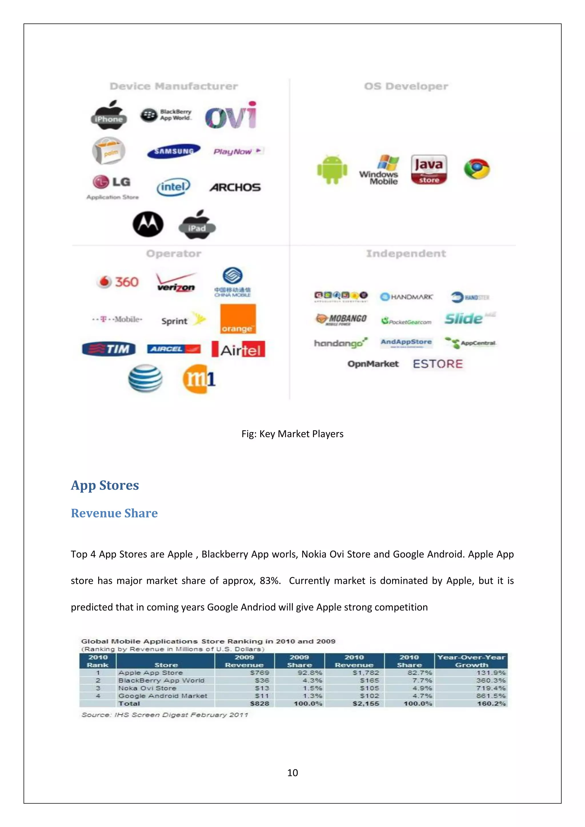 Fig: Key Market Players



App Stores

Revenue Share


Top 4 App Stores are Apple , Blackberry App worls, Nokia Ovi Store and Google Android. Apple App

store has major market share of approx, 83%. Currently market is dominated by Apple, but it is

predicted that in coming years Google Andriod will give Apple strong competition




                                                10
 