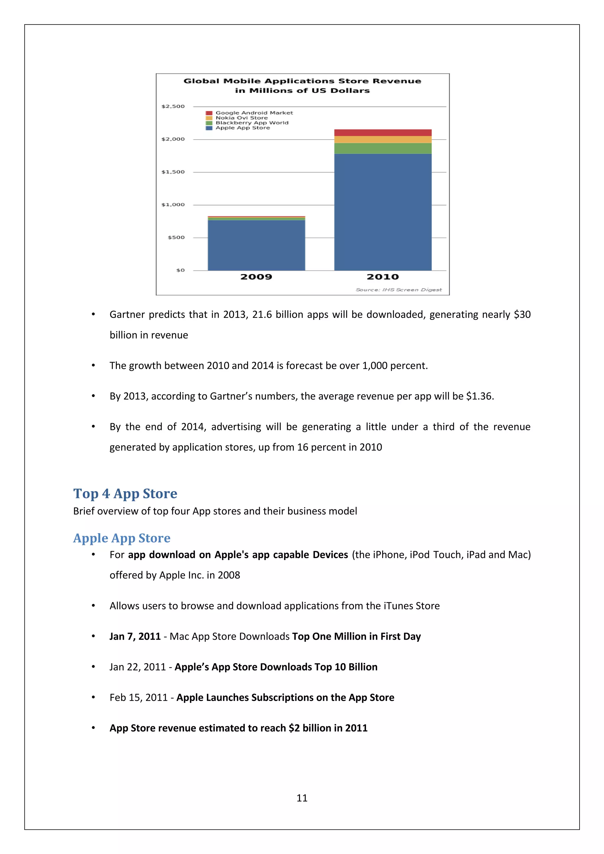 •   Gartner predicts that in 2013, 21.6 billion apps will be downloaded, generating nearly $30
       billion in revenue

   •   The growth between 2010 and 2014 is forecast be over 1,000 percent.

   •   By 2013, according to Gartner’s numbers, the average revenue per app will be $1.36.

   •   By the end of 2014, advertising will be generating a little under a third of the revenue
       generated by application stores, up from 16 percent in 2010



Top 4 App Store
Brief overview of top four App stores and their business model

Apple App Store
   •   For app download on Apple's app capable Devices (the iPhone, iPod Touch, iPad and Mac)
       offered by Apple Inc. in 2008

   •   Allows users to browse and download applications from the iTunes Store

   •   Jan 7, 2011 - Mac App Store Downloads Top One Million in First Day

   •   Jan 22, 2011 - Apple’s App Store Downloads Top 10 Billion

   •   Feb 15, 2011 - Apple Launches Subscriptions on the App Store

   •   App Store revenue estimated to reach $2 billion in 2011




                                                11
 