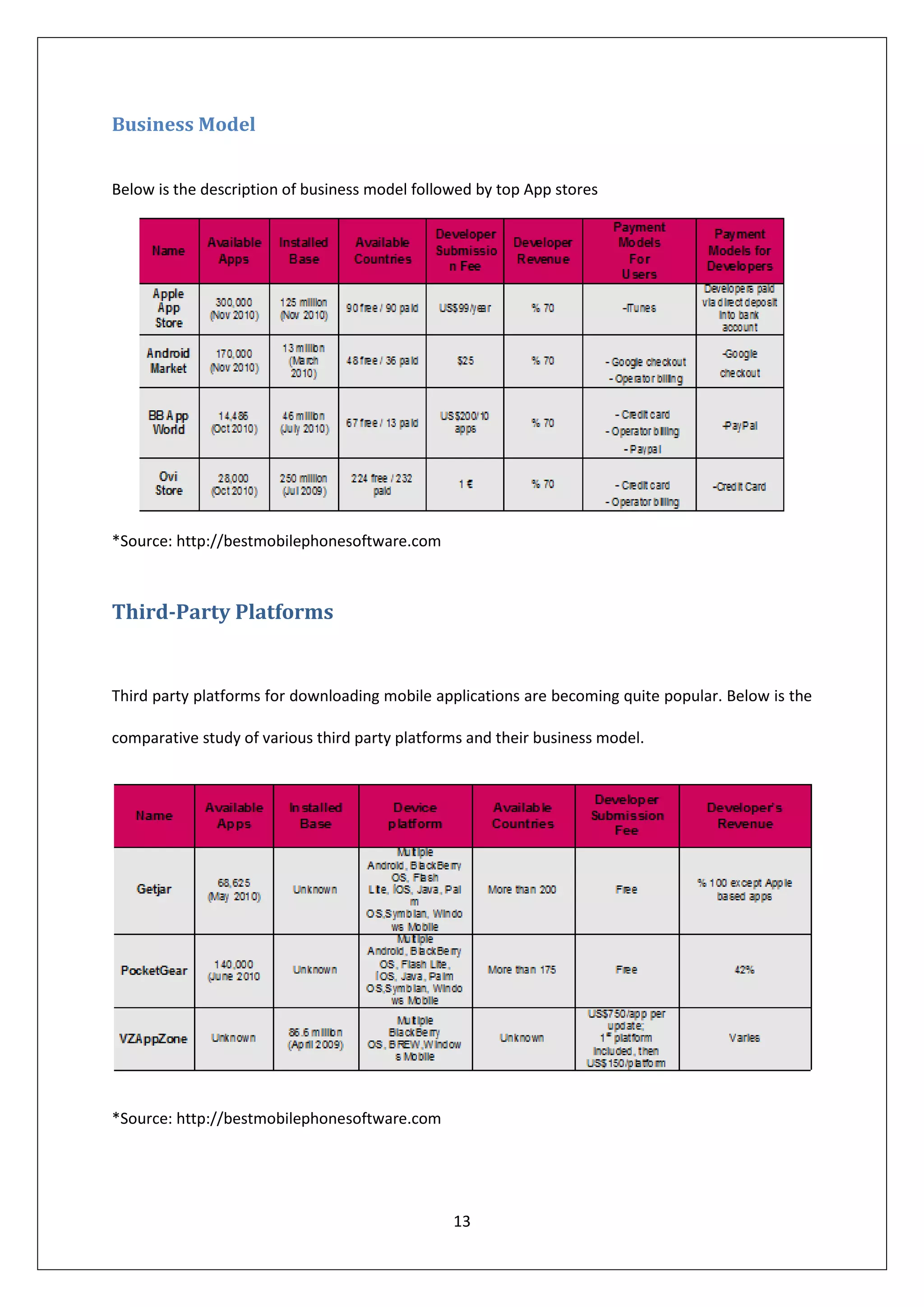 Business Model


Below is the description of business model followed by top App stores




*Source: http://bestmobilephonesoftware.com



Third-Party Platforms


Third party platforms for downloading mobile applications are becoming quite popular. Below is the

comparative study of various third party platforms and their business model.




*Source: http://bestmobilephonesoftware.com




                                                13
 
