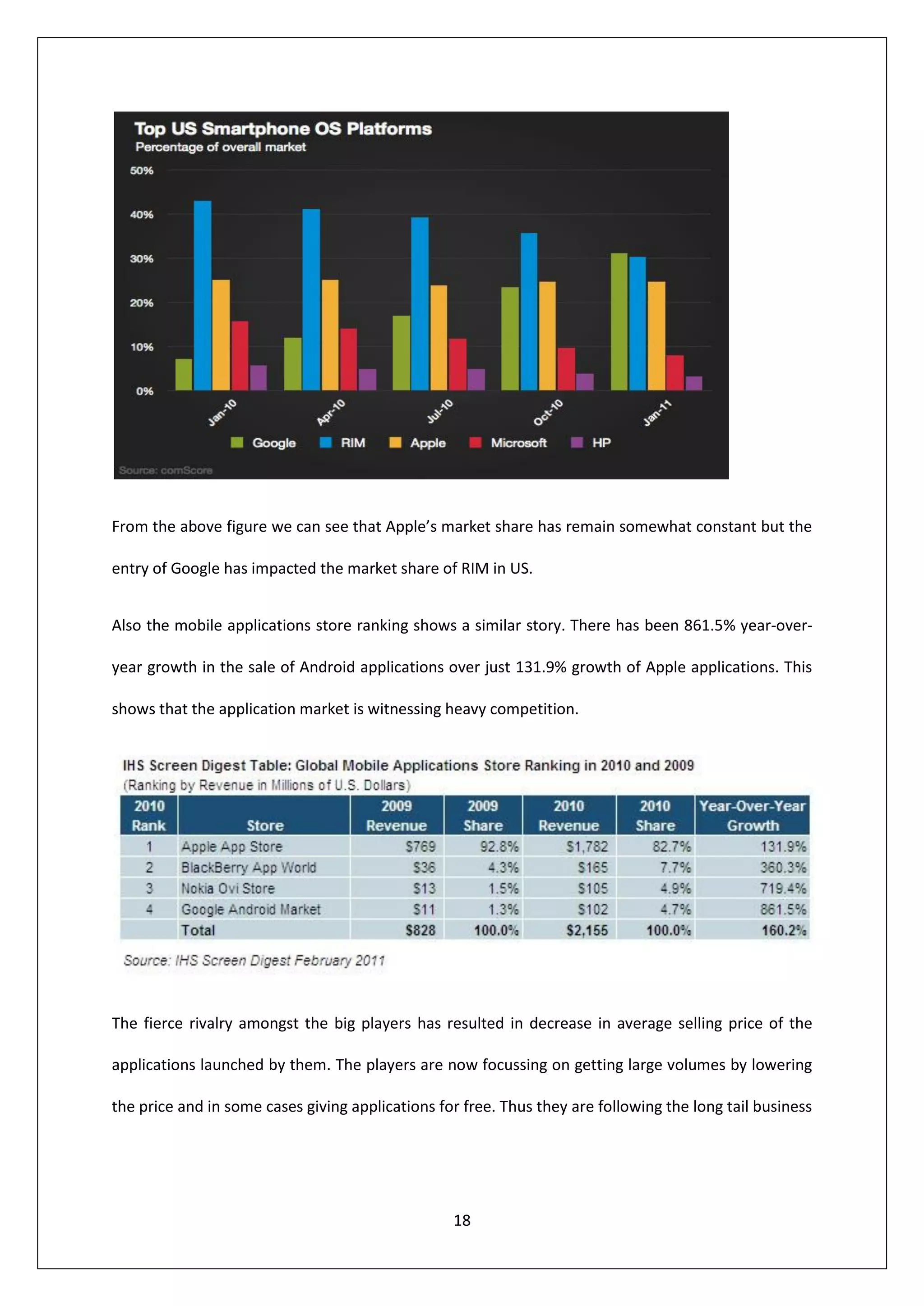 From the above figure we can see that Apple’s market share has remain somewhat constant but the

entry of Google has impacted the market share of RIM in US.


Also the mobile applications store ranking shows a similar story. There has been 861.5% year-over-

year growth in the sale of Android applications over just 131.9% growth of Apple applications. This

shows that the application market is witnessing heavy competition.




The fierce rivalry amongst the big players has resulted in decrease in average selling price of the

applications launched by them. The players are now focussing on getting large volumes by lowering

the price and in some cases giving applications for free. Thus they are following the long tail business




                                                  18
 