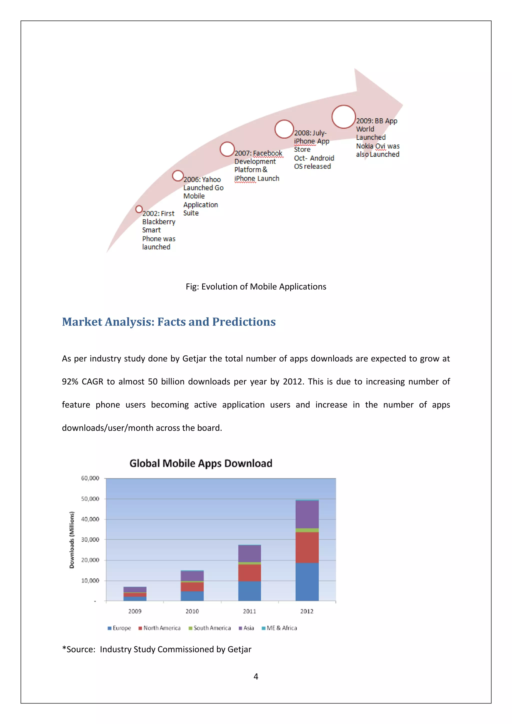 Fig: Evolution of Mobile Applications


Market Analysis: Facts and Predictions

As per industry study done by Getjar the total number of apps downloads are expected to grow at

92% CAGR to almost 50 billion downloads per year by 2012. This is due to increasing number of

feature phone users becoming active application users and increase in the number of apps

downloads/user/month across the board.




*Source: Industry Study Commissioned by Getjar

                                                 4
 
