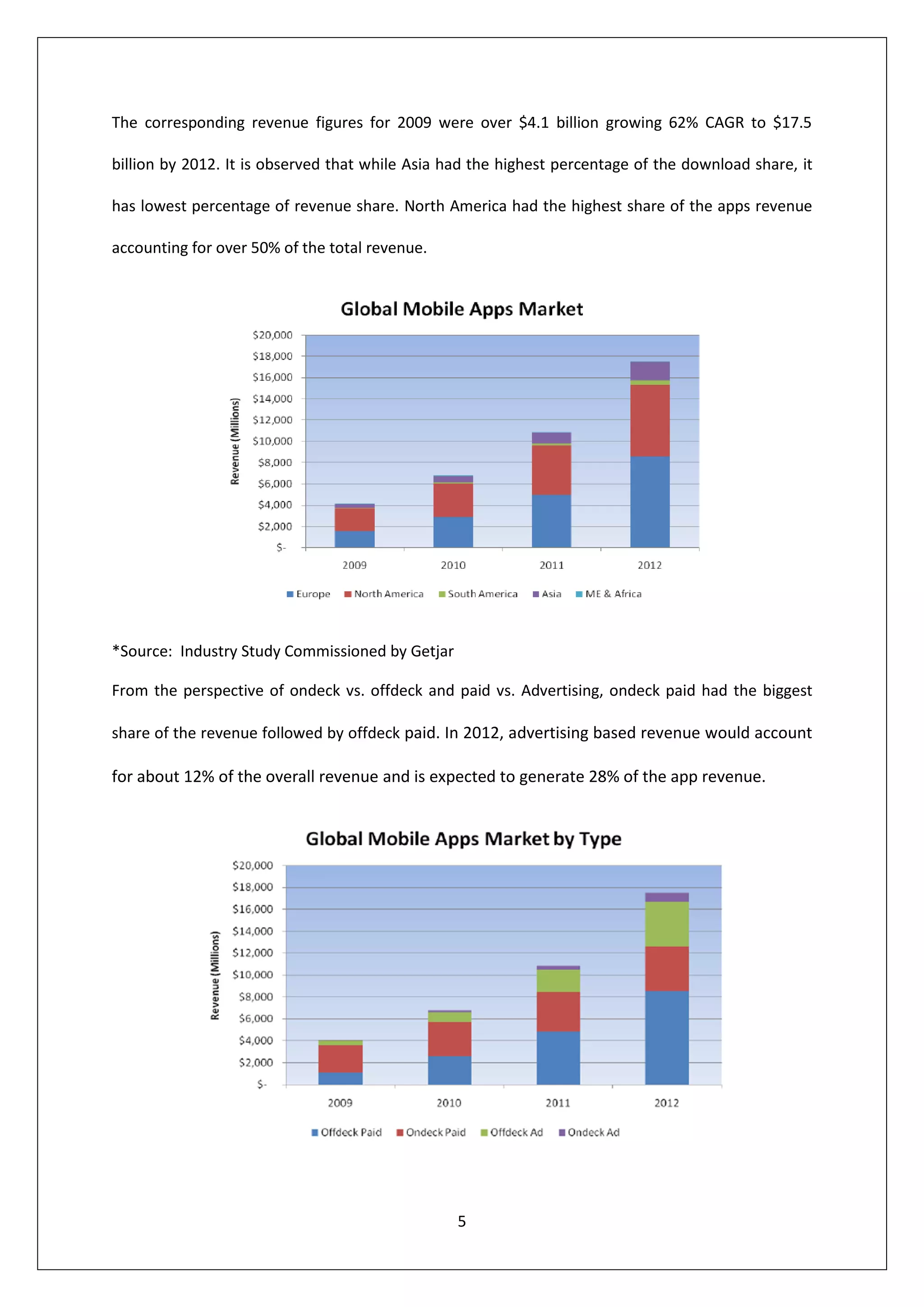 The corresponding revenue figures for 2009 were over $4.1 billion growing 62% CAGR to $17.5

billion by 2012. It is observed that while Asia had the highest percentage of the download share, it

has lowest percentage of revenue share. North America had the highest share of the apps revenue

accounting for over 50% of the total revenue.




*Source: Industry Study Commissioned by Getjar

From the perspective of ondeck vs. offdeck and paid vs. Advertising, ondeck paid had the biggest

share of the revenue followed by offdeck paid. In 2012, advertising based revenue would account

for about 12% of the overall revenue and is expected to generate 28% of the app revenue.




                                                 5
 