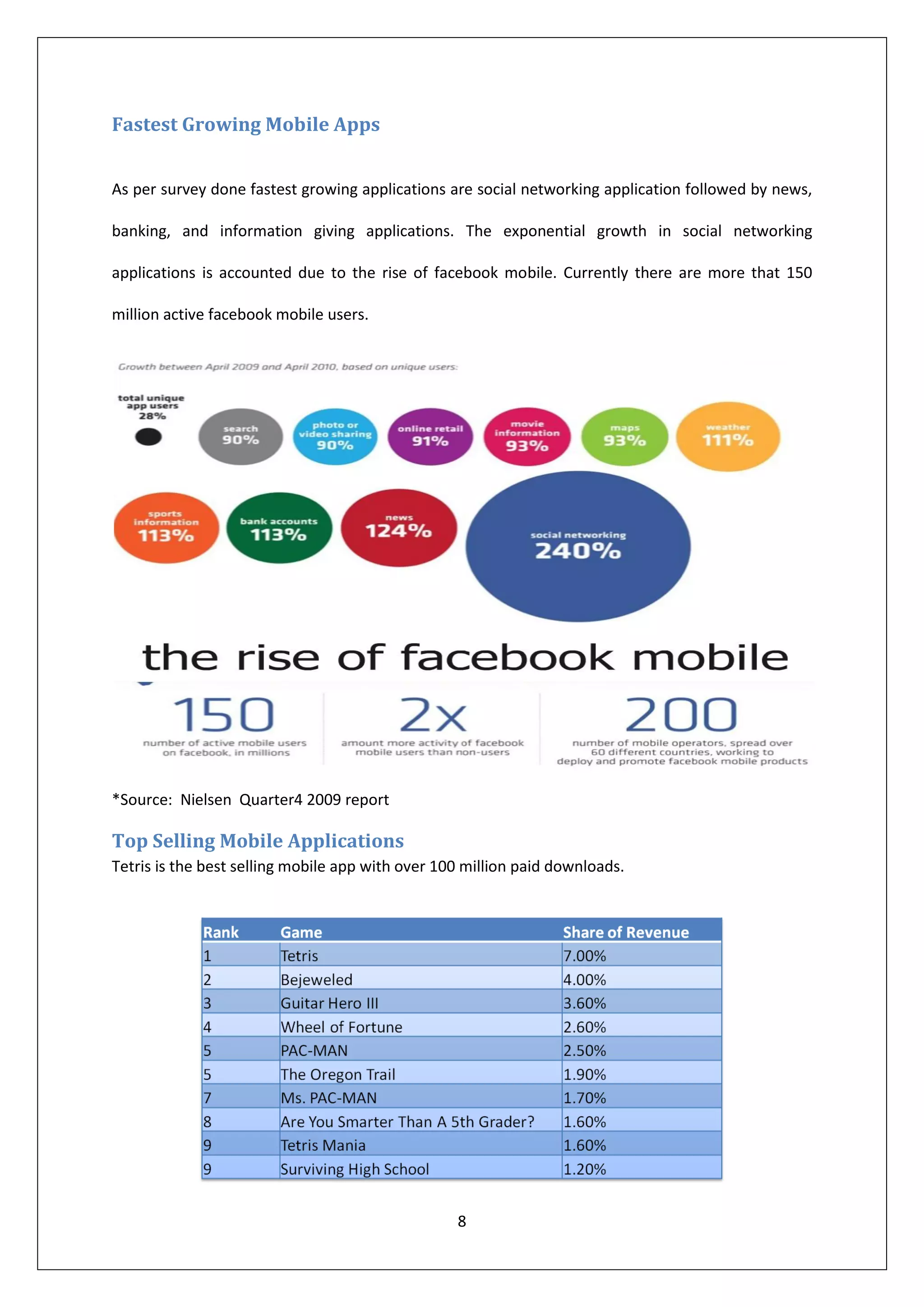 Fastest Growing Mobile Apps


As per survey done fastest growing applications are social networking application followed by news,

banking, and information giving applications. The exponential growth in social networking

applications is accounted due to the rise of facebook mobile. Currently there are more that 150

million active facebook mobile users.




*Source: Nielsen Quarter4 2009 report

Top Selling Mobile Applications
Tetris is the best selling mobile app with over 100 million paid downloads.




                                                  8
 