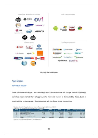 Fig: Key Market Players



App Stores

Revenue Share


Top 4 App Stores are Apple , Blackberry App worls, Nokia Ovi Store ...