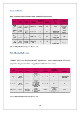 Business Model


Below is the description of business model followed by top App stores




*Source: http://bestmobilephone...