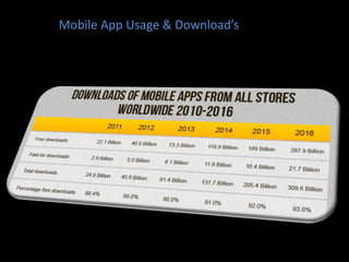 Mobile App Usage & Download’s
 