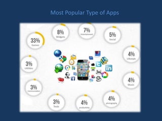 Most Popular Type of Apps
 