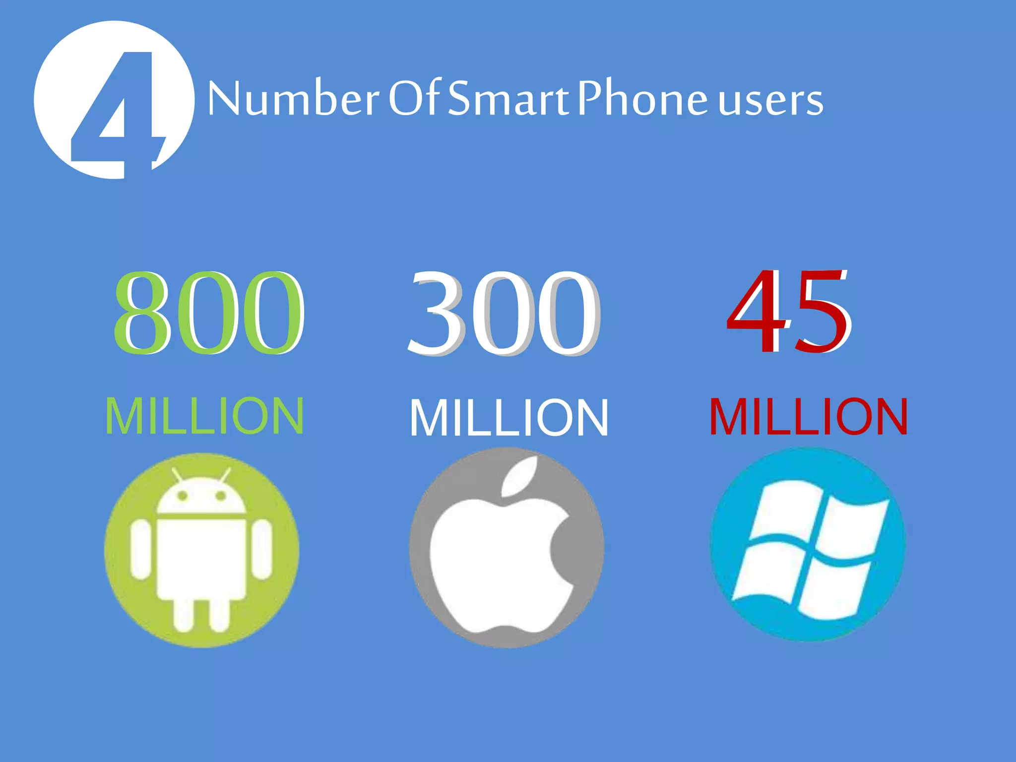 4Number Of Smart Phone users
MILLION MILLION MILLION
 