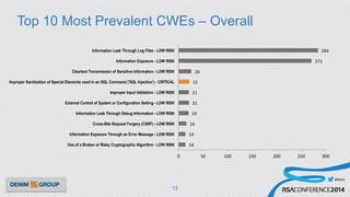 #RSAC
Top 10 Most Prevalent CWEs – Overall
13
14	
  
14	
  
16	
  
20	
  
21	
  
21	
  
22	
  
26	
  
271	
  
284	
  
0	
   50	
   100	
   150	
   200	
   250	
   300	
  
Use of a Broken or Risky Cryptographic Algorithm - LOW RISK
Information Exposure Through an Error Message - LOW RISK
Cross-Site Request Forgery (CSRF) - LOW RISK
Information Leak Through Debug Information - LOW RISK
External Control of System or Configuration Setting - LOW RISK
Improper Input Validation - LOW RISK
Improper Sanitization of Special Elements used in an SQL Command ('SQL Injection') - CRITICAL
Cleartext Transmission of Sensitive Information - LOW RISK
Information Exposure - LOW RISK
Information Leak Through Log Files - LOW RISK
 