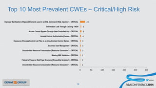 #RSAC
Top 10 Most Prevalent CWEs – Critical/High Risk
14
1	
  
1	
  
2	
  
3	
  
3	
  
3	
  
4	
  
6	
  
6	
  
22	
  
0	
   50	
   100	
   150	
   200	
   250	
   300	
  
Uncontrolled Resource Consumption ('Resource Exhaustion') - CRITICAL
Failure to Preserve Web Page Structure ('Cross-Site Scripting') - CRITICAL
Missing XML Validation - CRITICAL
Uncontrolled Resource Consumption ('Resource Exhaustion') - CRITICAL
Incorrect User Management - CRITICAL
Exposure of Access Control List Files to an Unauthorized Control Sphere - CRITICAL
Access Control (Authorization) Issues - CRITICAL
Access Control Bypass Through User-Controlled Key - CRITICAL
Information Leak Through Caching - HIGH
Improper Sanitization of Special Elements used in an SQL Command ('SQL Injection') - CRITICAL
 