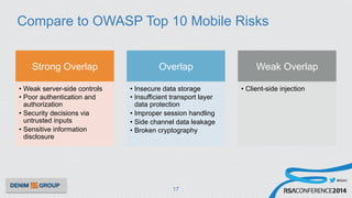 #RSAC
Compare to OWASP Top 10 Mobile Risks
17
Strong Overlap
•  Weak server-side controls
•  Poor authentication and
authorization
•  Security decisions via
untrusted inputs
•  Sensitive information
disclosure
Overlap
•  Insecure data storage
•  Insufficient transport layer
data protection
•  Improper session handling
•  Side channel data leakage
•  Broken cryptography
Weak Overlap
•  Client-side injection
 