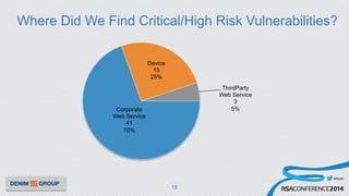 #RSAC
Where Did We Find Critical/High Risk Vulnerabilities?
19
Corporate
Web Service
41
70%
Device
15
25%
ThirdParty
Web Service
3
5%
 