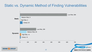 #RSAC
Static vs. Dynamic Method of Finding Vulnerabilities
22
Critical, 10
Critical, 33
High Risk, 14
High Risk, 2
Medium Risk, 84
Medium Risk, 9
Low Risk, 206
Low Risk, 599
0	
   100	
   200	
   300	
   400	
   500	
   600	
   700	
  
Dynamic
Static
 