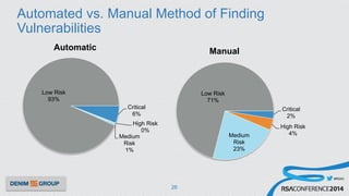 #RSAC
Automated vs. Manual Method of Finding
Vulnerabilities
26
Critical
6%
High Risk
0%
Medium
Risk
1%
Low Risk
93%
Automatic
Critical
2%
High Risk
4%Medium
Risk
23%
Low Risk
71%
Manual
 