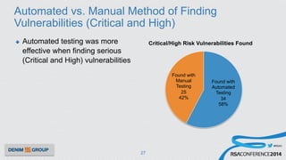 #RSAC
Automated vs. Manual Method of Finding
Vulnerabilities (Critical and High)
u  Automated testing was more
effective when finding serious
(Critical and High) vulnerabilities
27
Found with
Automated
Testing
34
58%
Found with
Manual
Testing
25
42%
Critical/High Risk Vulnerabilities Found
 