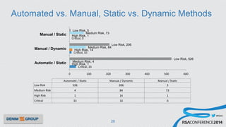 #RSAC
Automated vs. Manual, Static vs. Dynamic Methods
28
Cri.cal,	
  33	
  
Cri.cal,	
  10	
  
Cri.cal,	
  0	
  
High Risk, 1
High Risk, 14
High Risk, 1
Medium Risk, 4
Medium Risk, 84
Medium Risk, 73
Low Risk, 526
Low Risk, 206
Low Risk, 5
0	
   100	
   200	
   300	
   400	
   500	
   600	
  
Automatic / Static
Manual / Dynamic
Manual / Static
Automa.c	
  /	
  Sta.c	
   Manual	
  /	
  Dynamic	
   Manual	
  /	
  Sta.c	
  
Low	
  Risk	
   526	
   206	
   5	
  
Medium	
  Risk	
   4	
   84	
   73	
  
High	
  Risk	
   1	
   14	
   1	
  
Cri.cal	
   33	
   10	
   0	
  
 