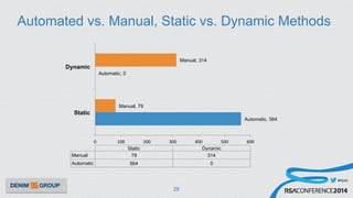 #RSAC
Automated vs. Manual, Static vs. Dynamic Methods
29
Automatic, 564
Automatic, 0
Manual, 79
Manual, 314
0	
   100	
   200	
   300	
   400	
   500	
   600	
  
Static
Dynamic
Static Dynamic
Manual 79 314
Automatic 564 0
 